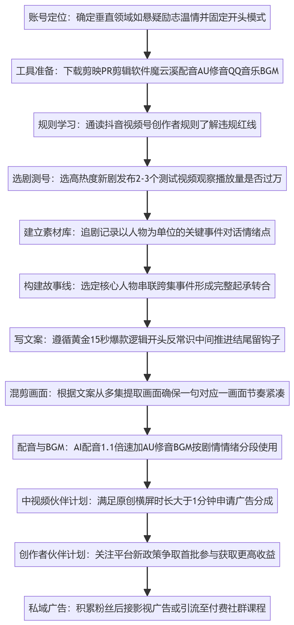 SOP执行流程图